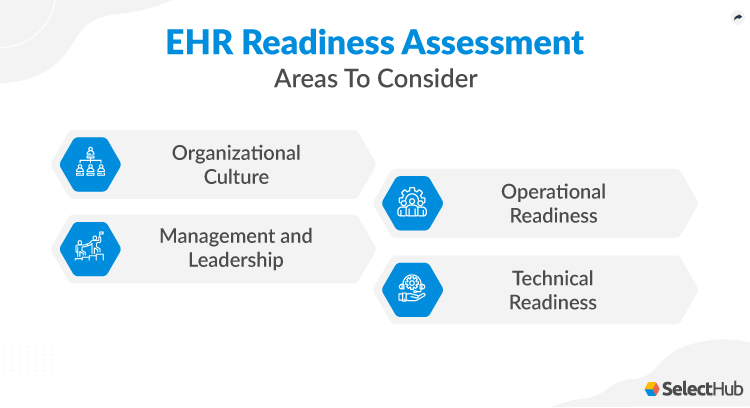 Areas of EHR Readiness Assessment