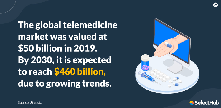 Global Telemedicine Market Stat