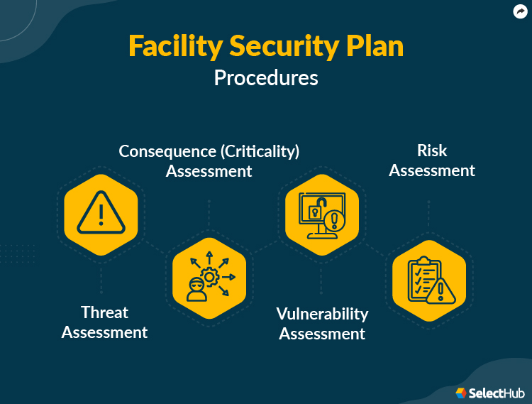 Facility Security Plan Procedures