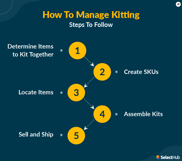 How to Manage Kitting