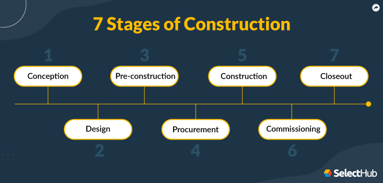 7 Stages of Construction