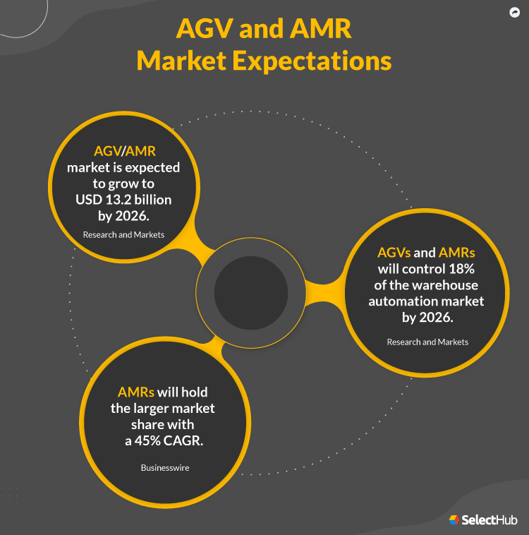 AGV and AMR Market Expectations