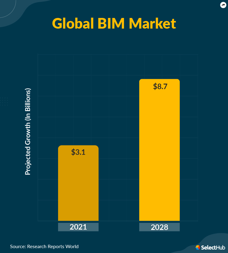 Global BIM Market Stat