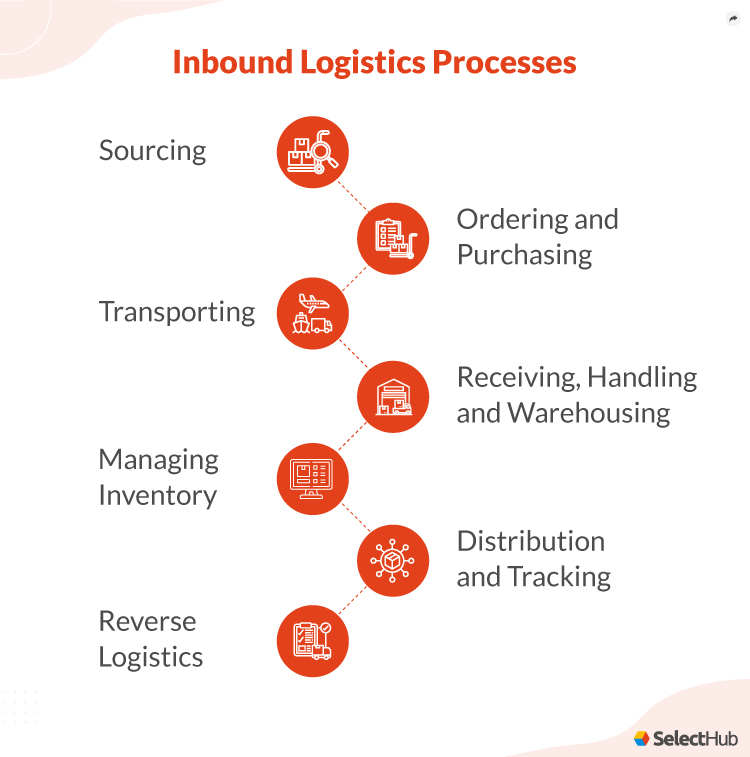 Inbound Logistics Processes