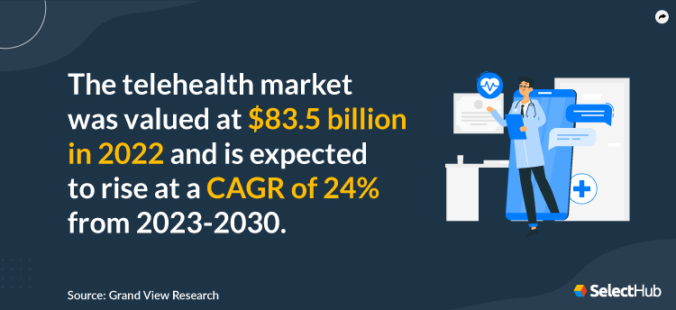 Growth of Telehealth Market