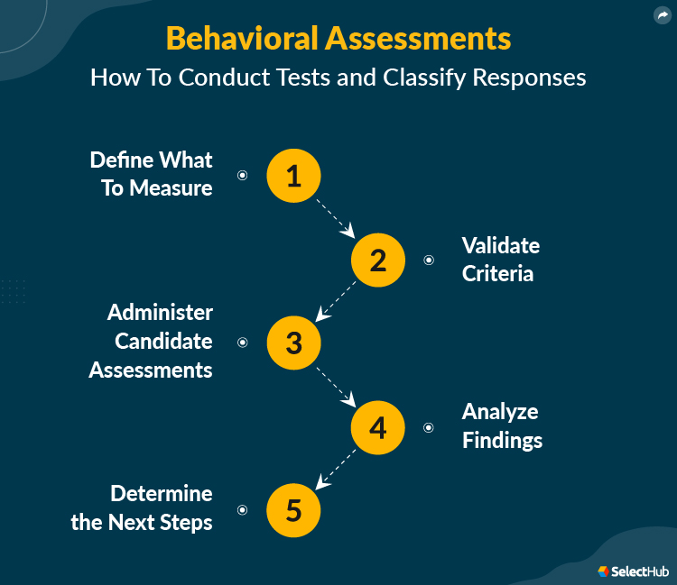 Step-by-step Behavioral Assessments Process