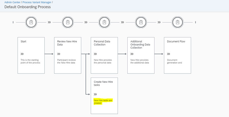 SuccessFactor Onboarding