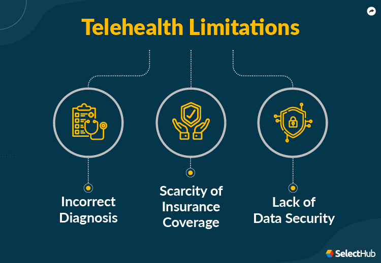 Limitations of Telehealth