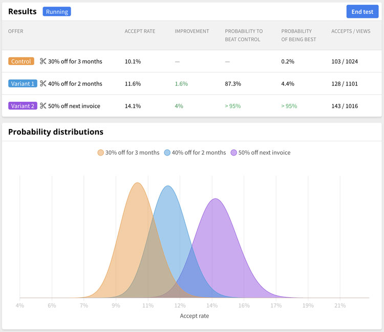 Ecommerce Marketing AB Testing