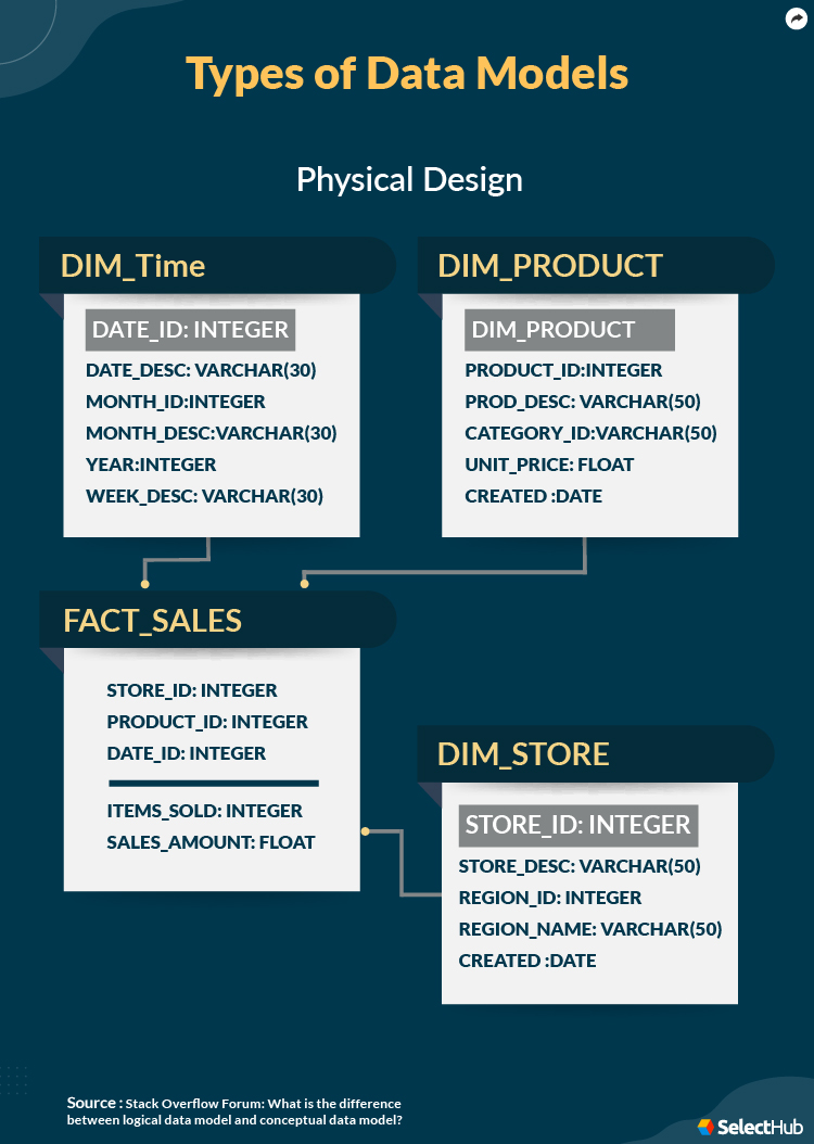 Data Model Types