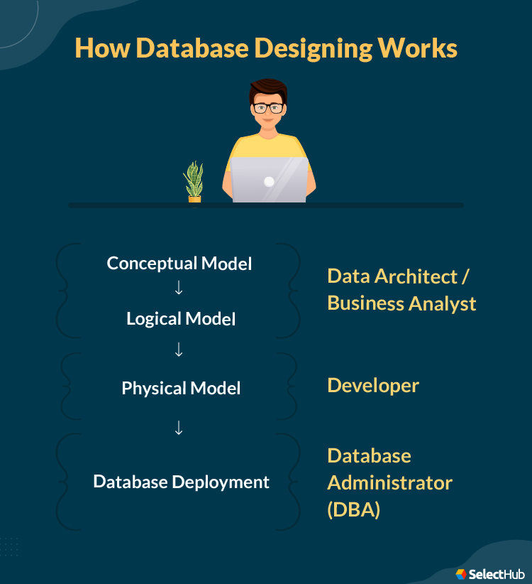 How Database Designing Works