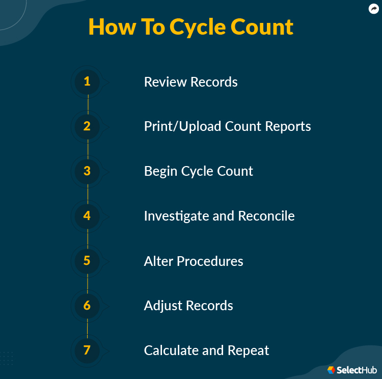 Steps To Cycle Count