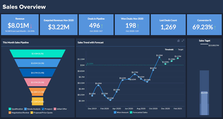 Zoho Sales Analytical Dashboard