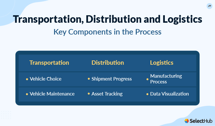 Transportation, Distribution and Logistics Process