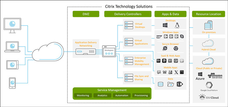 GDPR Centralized Data Management with Citrix