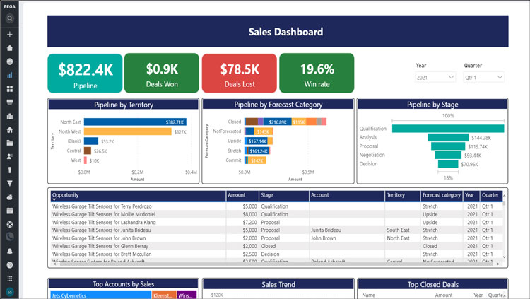 Pega Power BI Dashboard