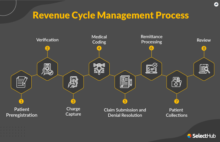 Revenue Cycle Management Process