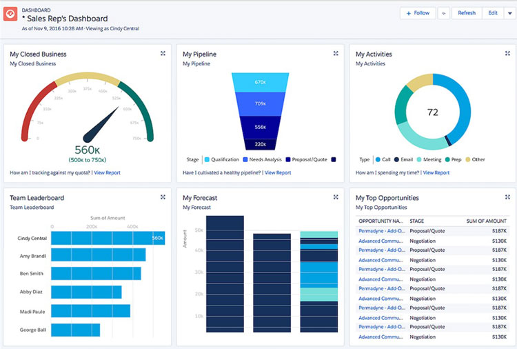 Sales Performance Management Dashboard in Salesforce Sales Cloud