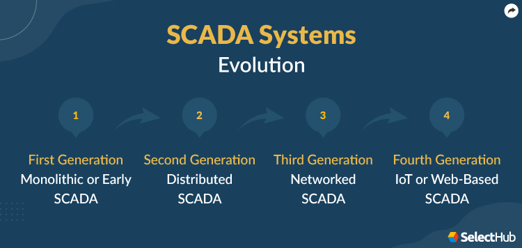 Scada Systems Evolution