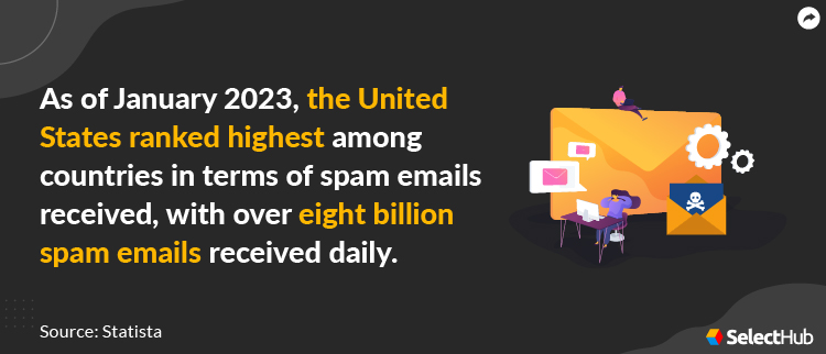 Spam Statistics in the USA