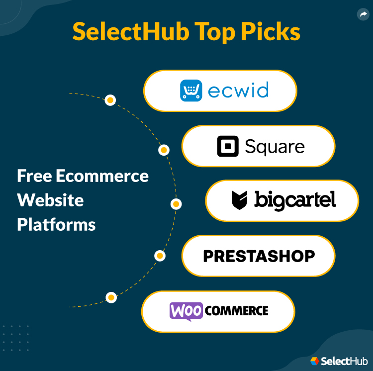 SelectHub Top Picks for Free eCommerce Website Builders and Platforms