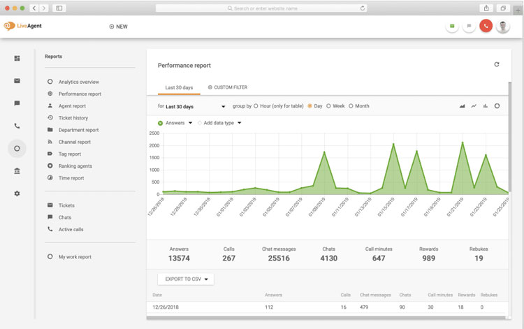 LiveAgent Analytics Dashboard