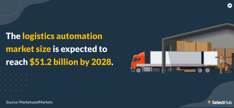 Logistics Automation Market Size