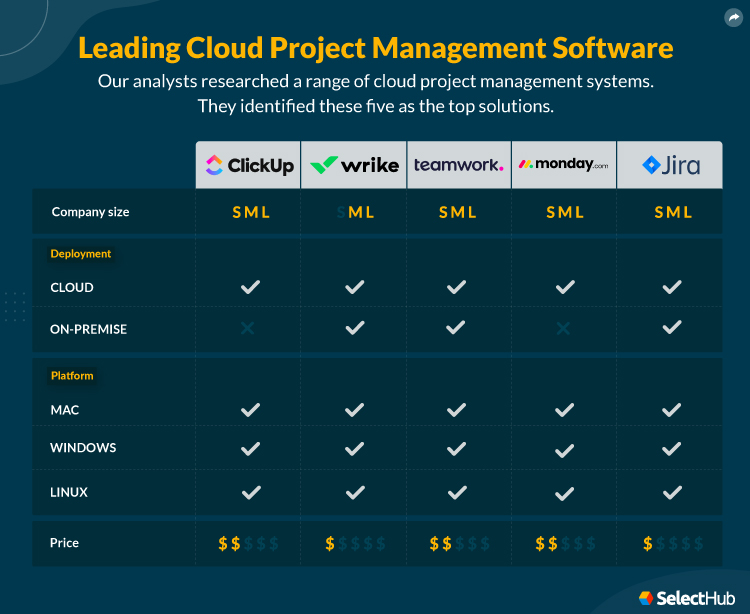 Best Cloud Project Management Products Attributes Comparison