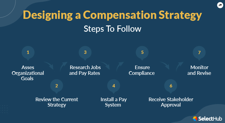 Compensation Strategy Designing Process