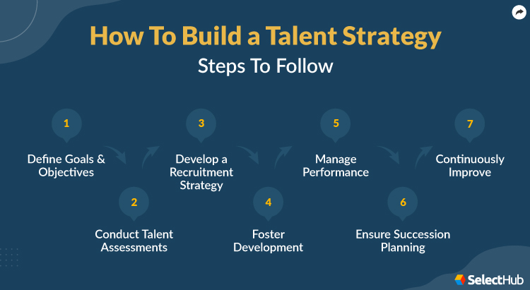 Talent Strategy Steps