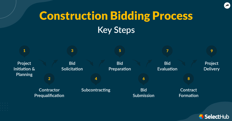 Construction Bidding Process Key Steps