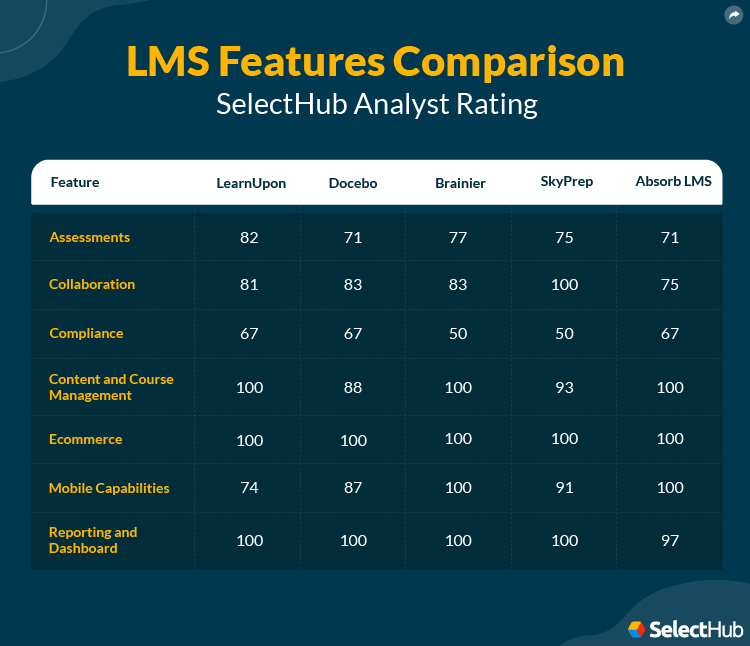 Top LMS Features Comparison