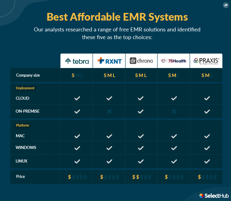 Free EMR Software Attributes Comparison