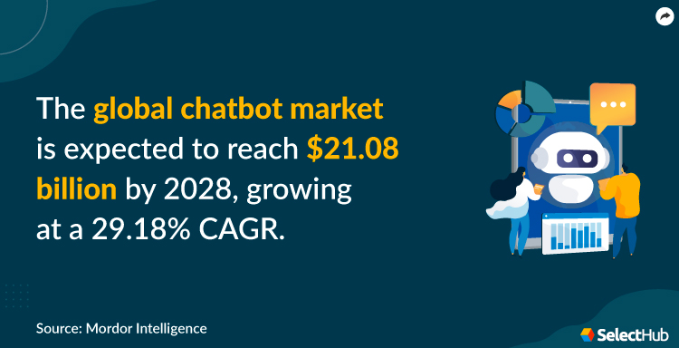 Global Chatbot Market Stat