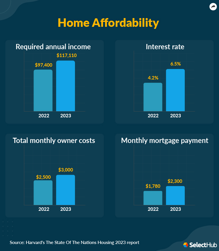 Home Affordability Comparison Between 2022 and 2023