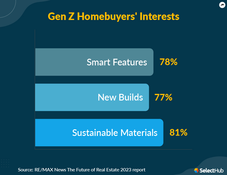 Gen Z Homebuyers Interest Stat