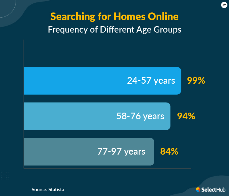 Online Home Search Stat