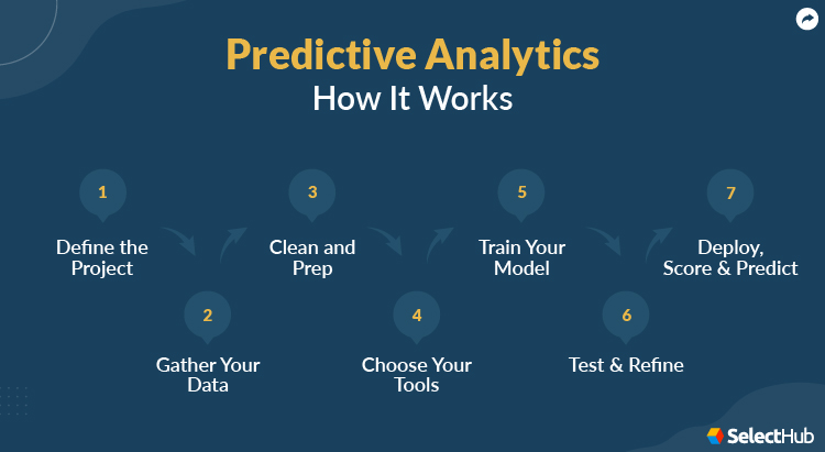 How Predictive Analytics Works