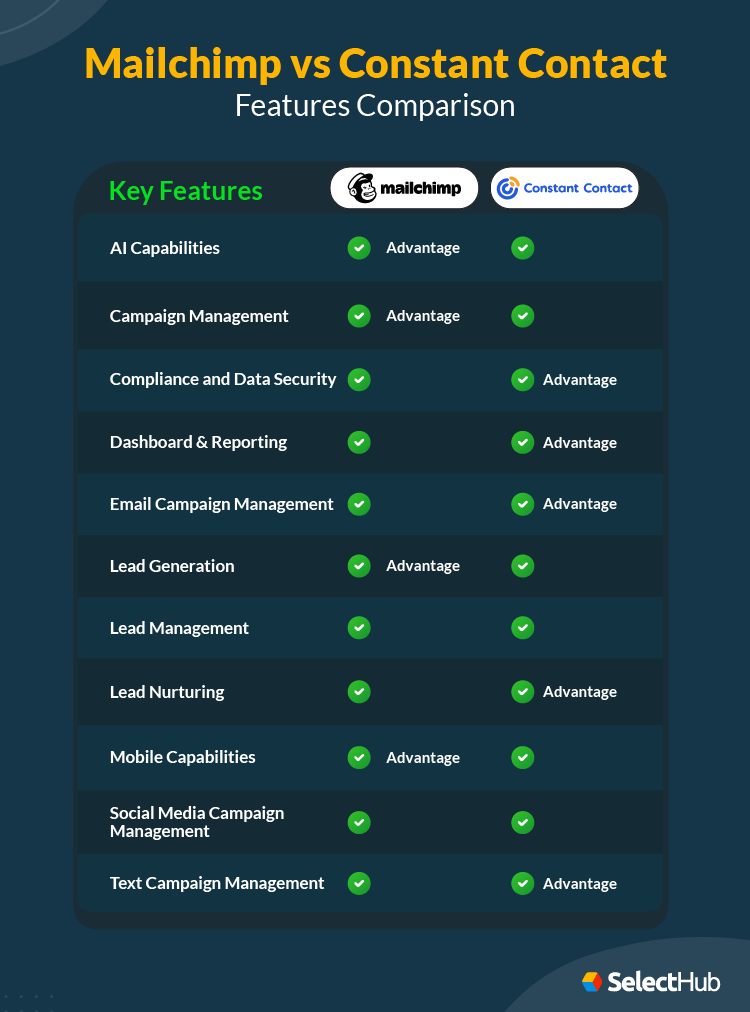 Mailchimp vs Constant Contact Features Comparison