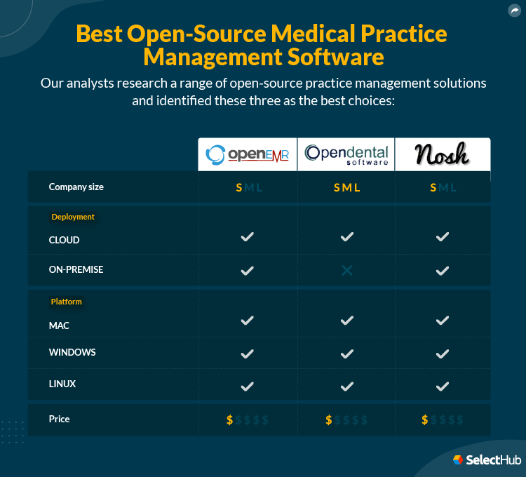 Open Source Practice Management Software Attributes Comparison