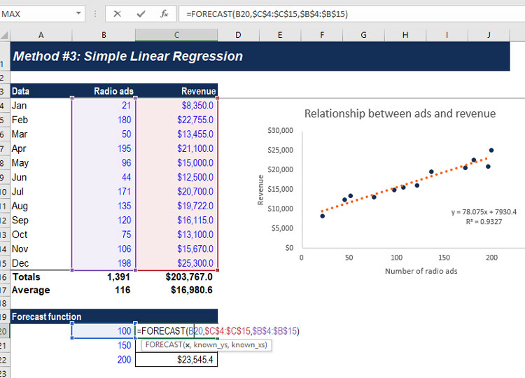 Predictive Analytics Revenue Forecasting