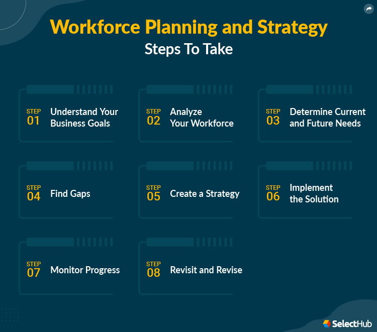 Steps of Strategic Workforce Planning