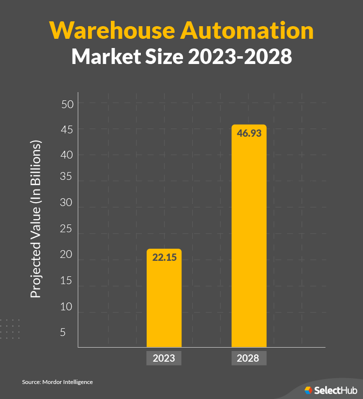 Warehouse Automation Market Graph