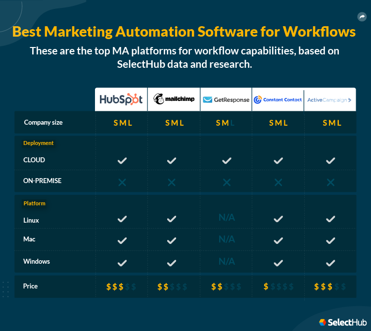 Best Marketing Automation Software for Workflows Attributes Comparison