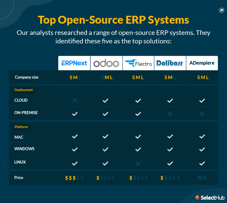 Open Source Manufacturing ERP Solutions Attributes Comparison