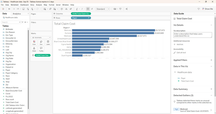 Tableau dashboard displaying a bar chart of Total Claim Cost by payer, with Medicaid showing the highest claim cost, alongside a data guide highlighting outliers.